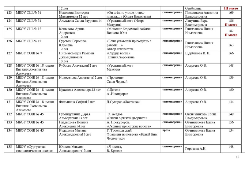 Файл:Итоги конкурса чтецов.pdf
