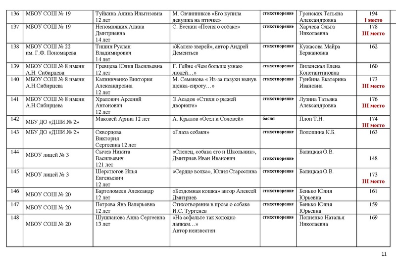 Файл:Итоги конкурса чтецов.pdf