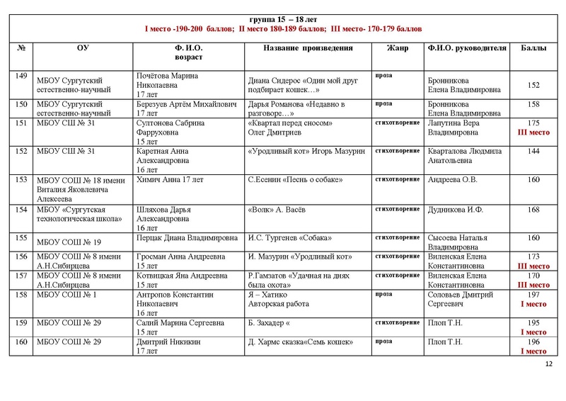 Файл:Итоги конкурса чтецов.pdf