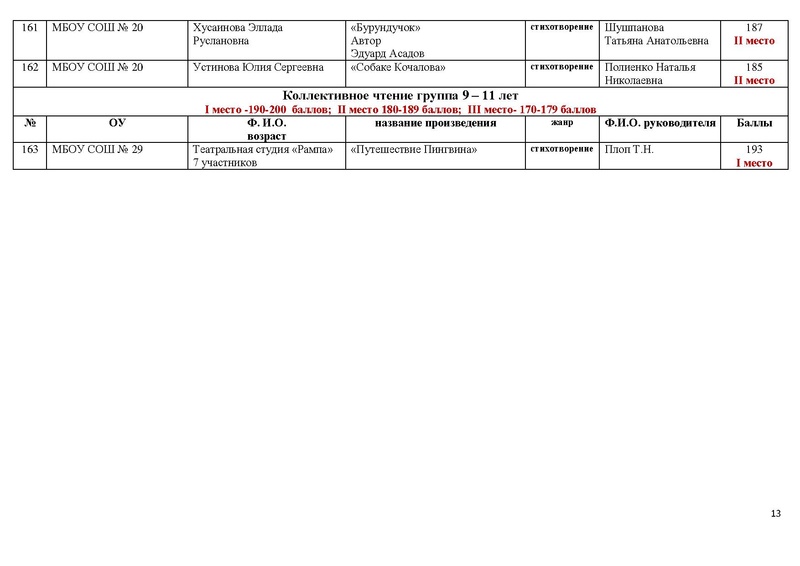 Файл:Итоги конкурса чтецов.pdf