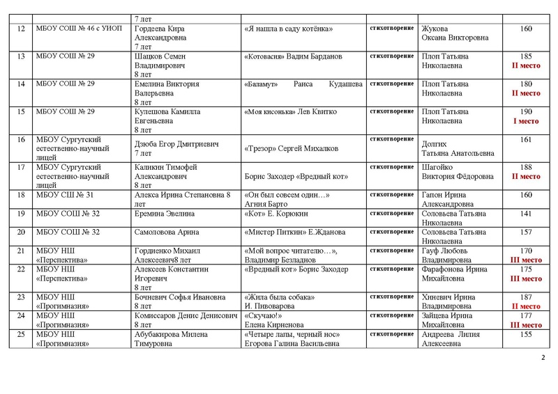 Файл:Итоги конкурса чтецов.pdf