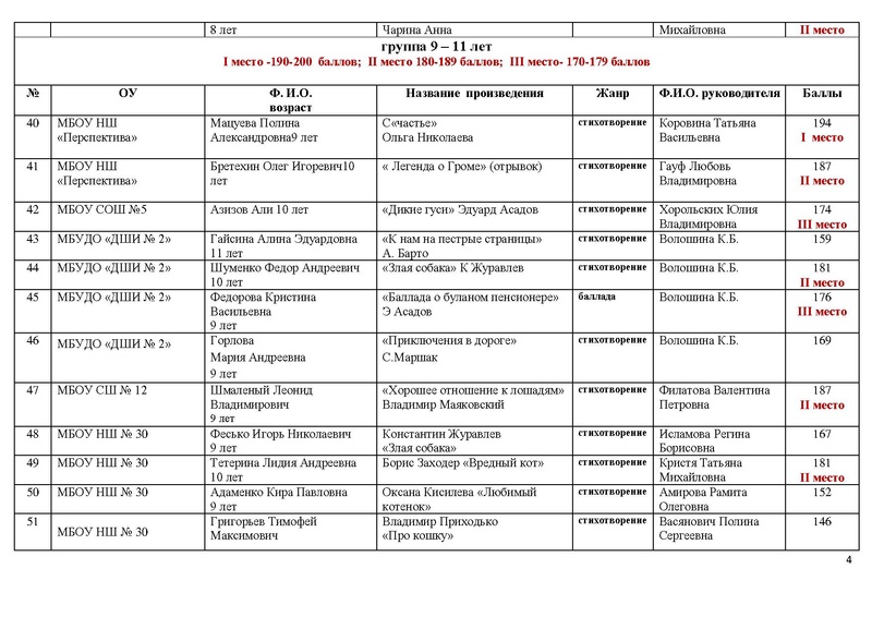Файл:Итоги конкурса чтецов.pdf