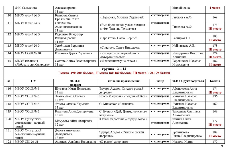 Файл:Итоги конкурса чтецов.pdf