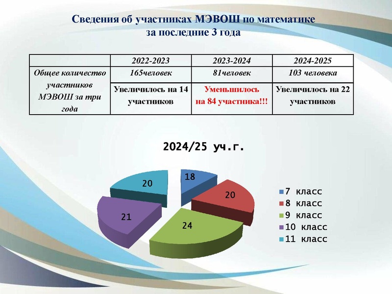 Файл:Анализ ВОШ по математике 2024-25год Юртина И.В..pdf