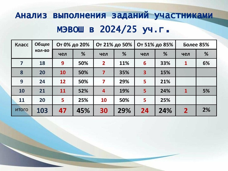 Файл:Анализ ВОШ по математике 2024-25год Юртина И.В..pdf