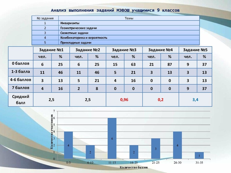 Файл:Анализ ВОШ по математике 2024-25год Юртина И.В..pdf