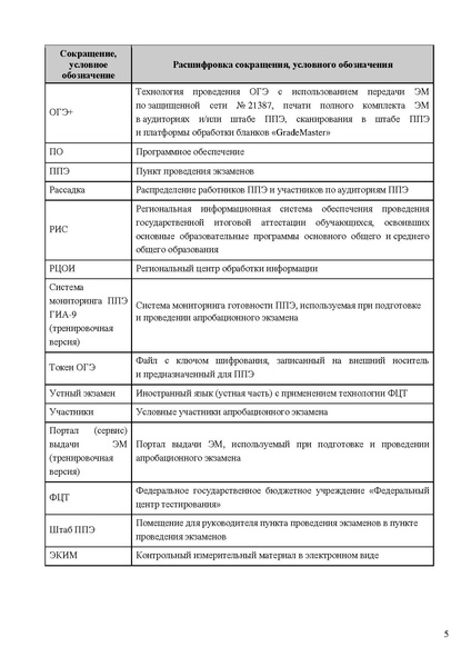 Файл:Регламент проведения РЭ ОГЭ в апреле 2025 г.pdf