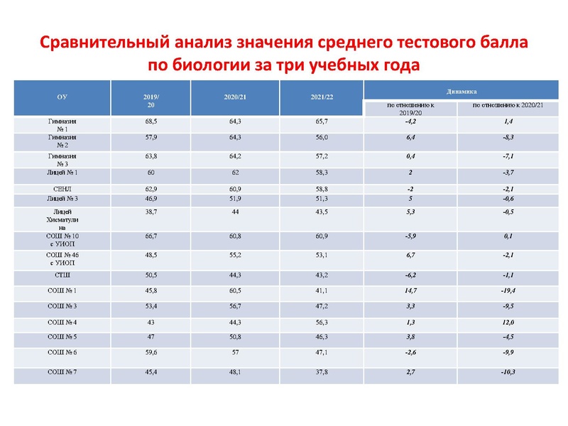 Файл:Результаты ЕГЭ по биологии 2021-2022.pdf
