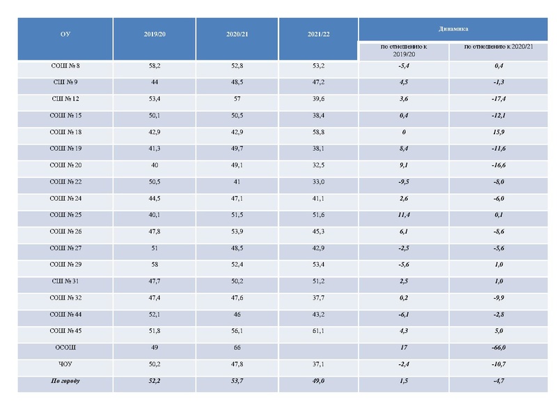 Файл:Результаты ЕГЭ по биологии 2021-2022.pdf