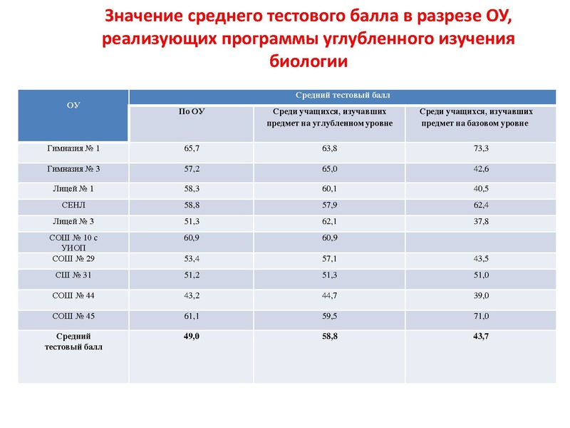 Файл:Результаты ЕГЭ по биологии 2021-2022.pdf