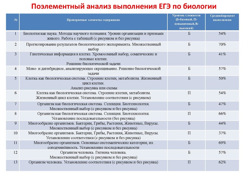 Файл:Результаты ЕГЭ по биологии 2021-2022.pdf
