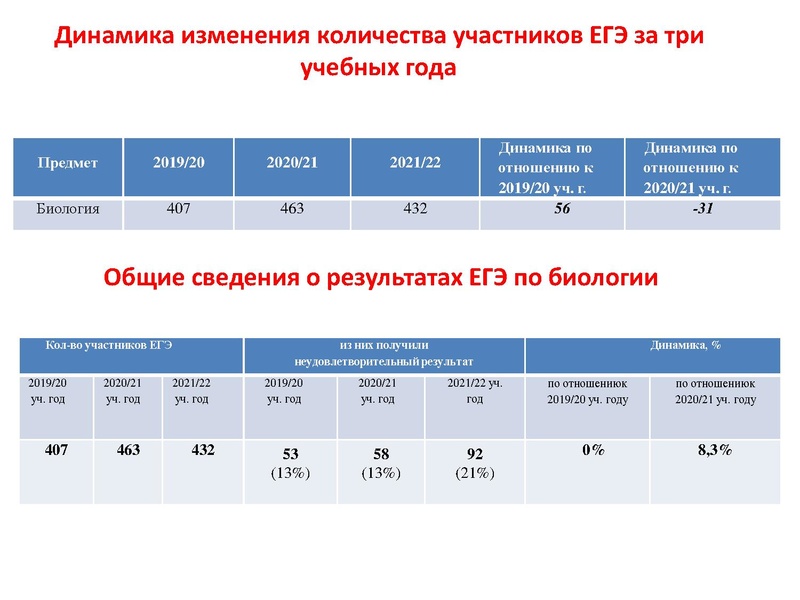 Файл:Результаты ЕГЭ по биологии 2021-2022.pdf