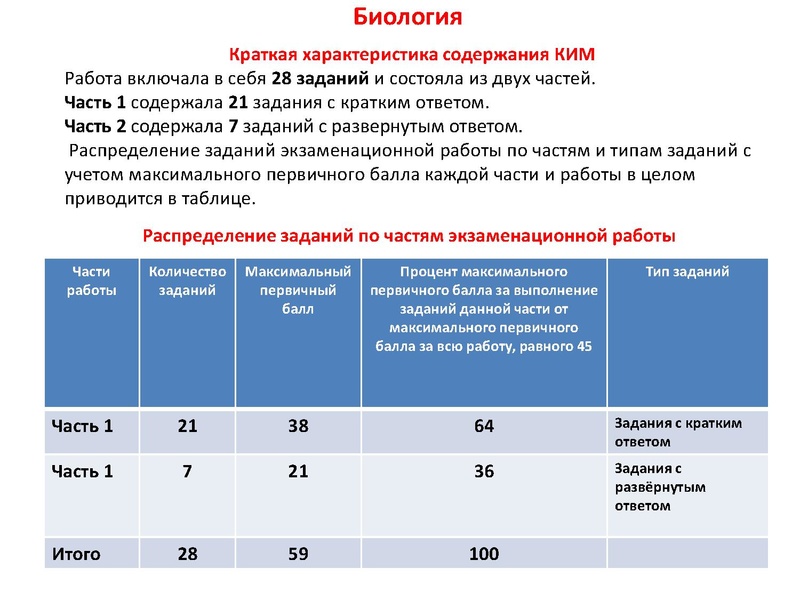Файл:Результаты ЕГЭ по биологии 2021-2022.pdf