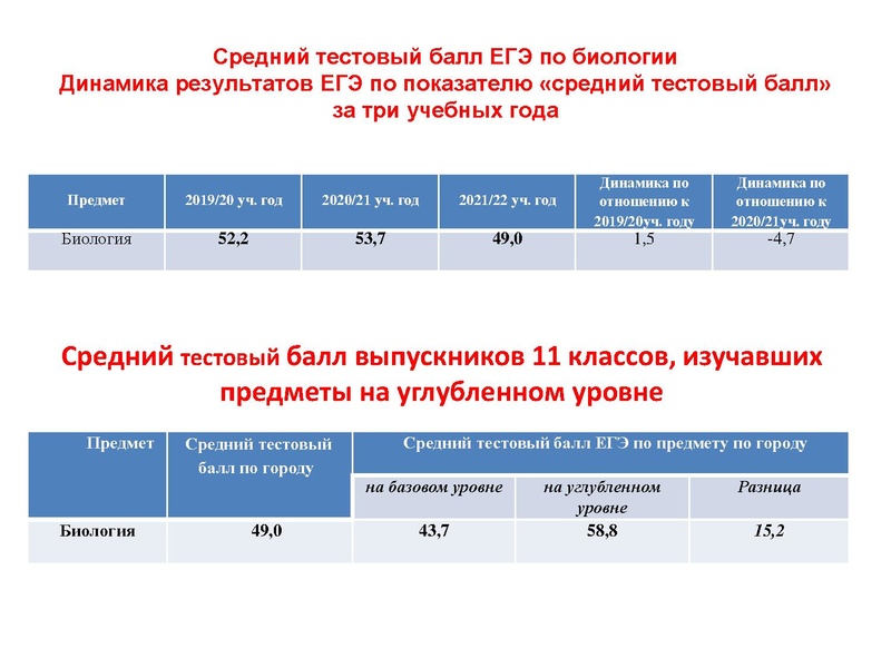 Файл:Результаты ЕГЭ по биологии 2021-2022.pdf