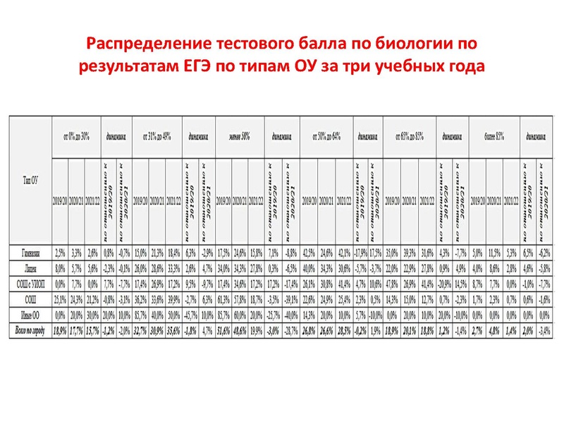 Файл:Результаты ЕГЭ по биологии 2021-2022.pdf