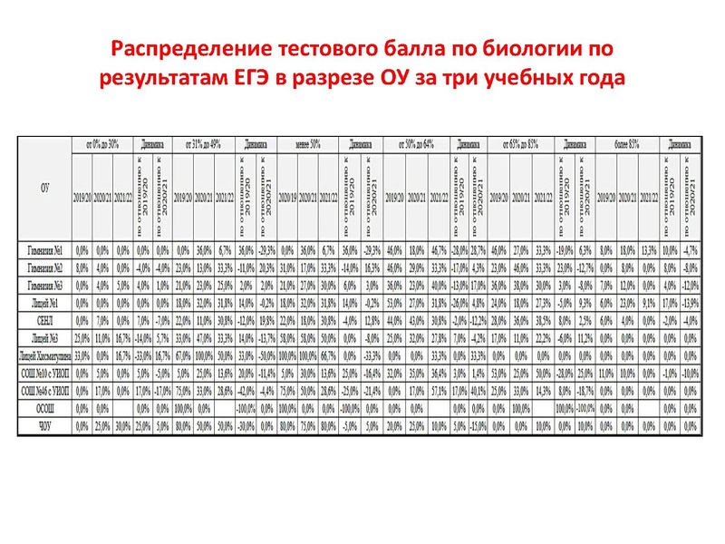 Файл:Результаты ЕГЭ по биологии 2021-2022.pdf