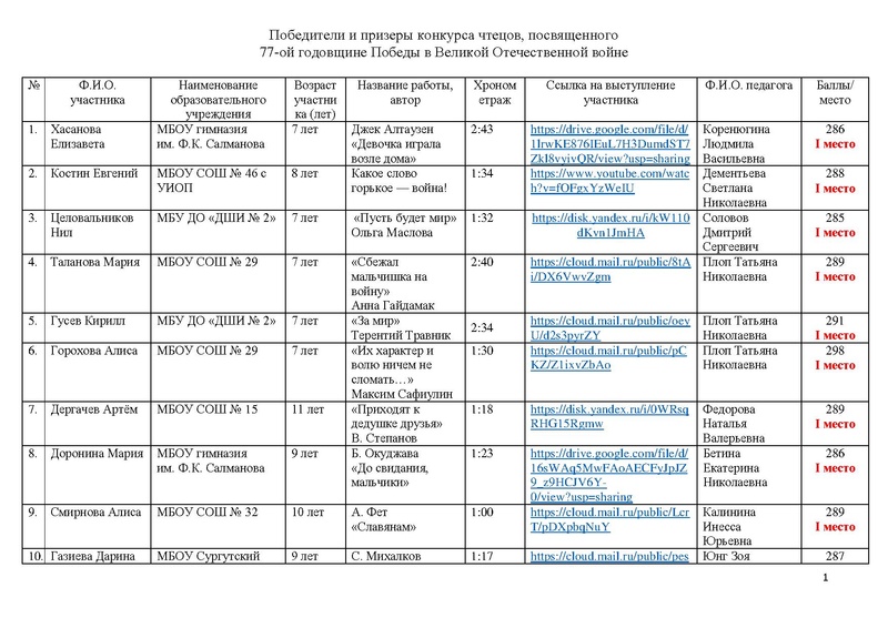 Файл:ПОБЕДИТЕЛИ и призеры Победа 2022.pdf