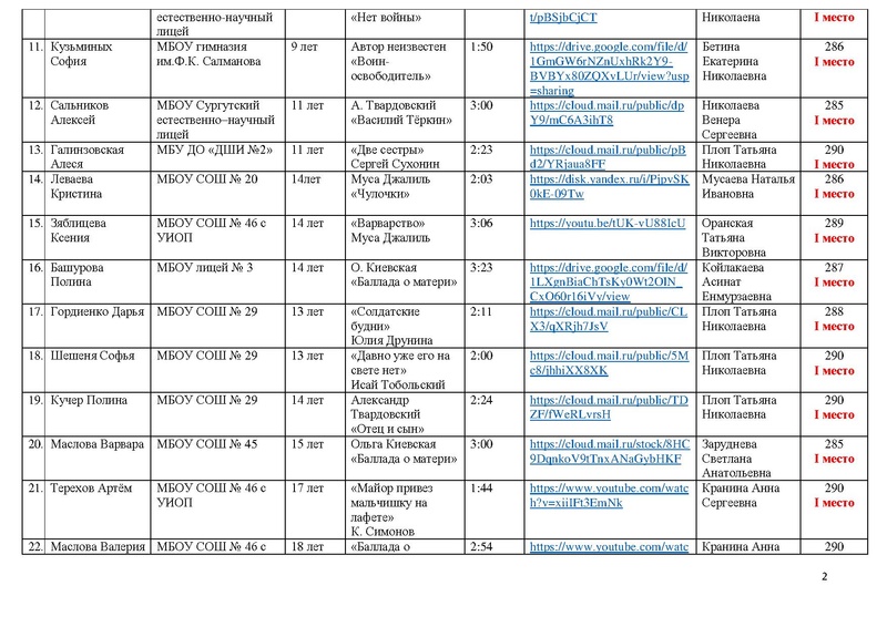 Файл:ПОБЕДИТЕЛИ и призеры Победа 2022.pdf