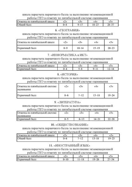 Файл:EDS Приказ шкала перевода ОГЭ, ГВЭ 2022 году.docx.pdf