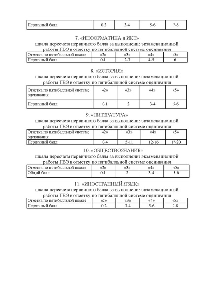 Файл:EDS Приказ шкала перевода ОГЭ, ГВЭ 2022 году.docx.pdf