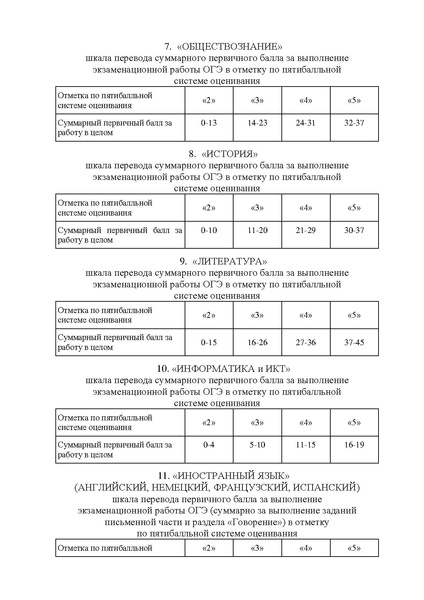 Файл:EDS Приказ шкала перевода ОГЭ, ГВЭ 2022 году.docx.pdf