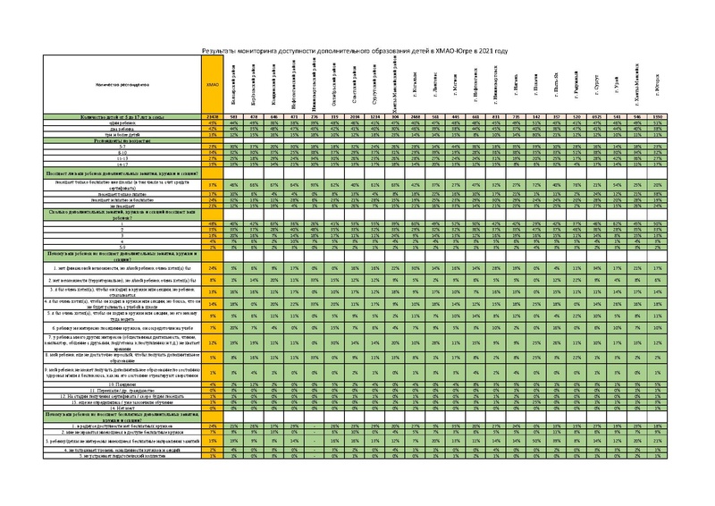 Файл:Результаты мониторинга доступности дополнительного образования детей в ХМАО-Югре в 2021 году.pdf