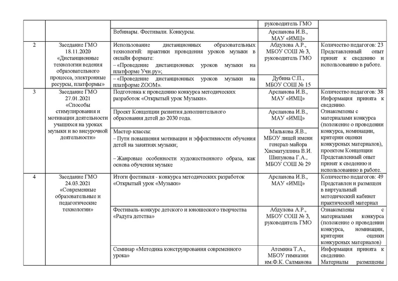 Файл:Отчет ГМО учителей музыки 2020-2021 на сайт.pdf