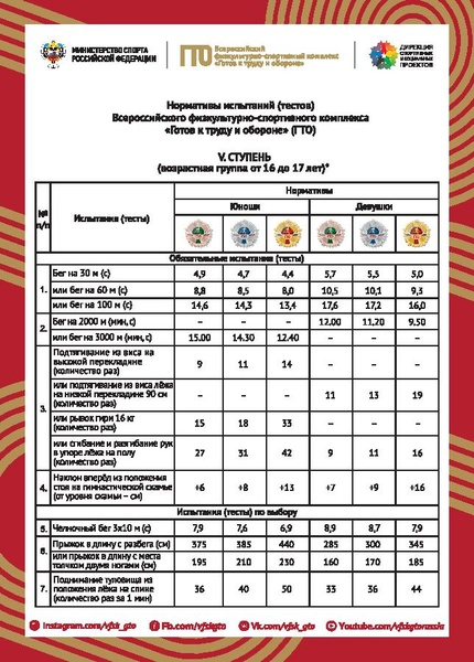 Файл:Нормативы ВФСК ГТО V ступень.pdf