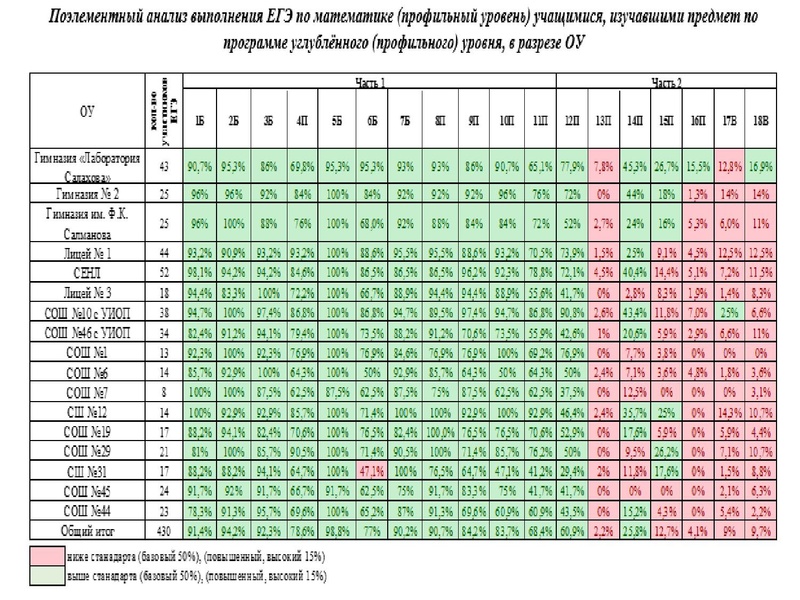 Файл:2. Анализ ГИА 2023 Громенюк.pdf