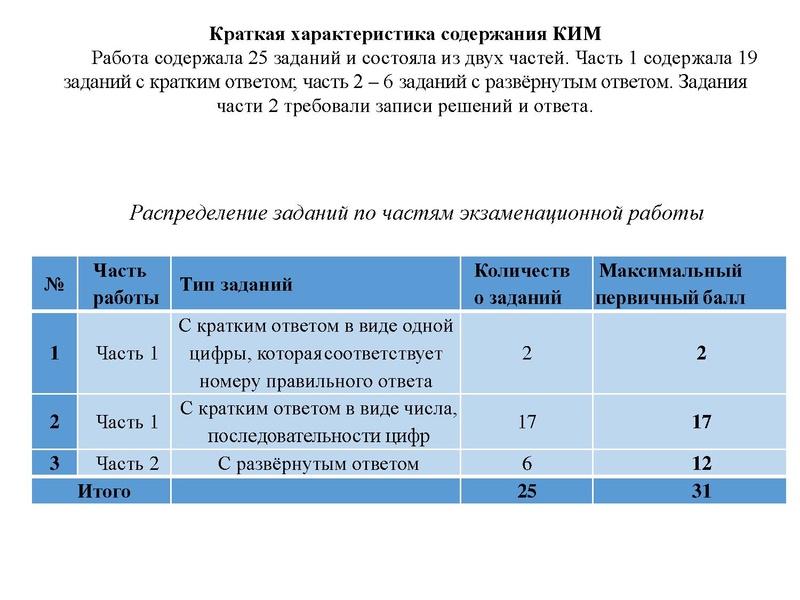 Файл:2. Анализ ГИА 2023 Громенюк.pdf