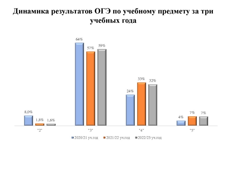 Файл:2. Анализ ГИА 2023 Громенюк.pdf
