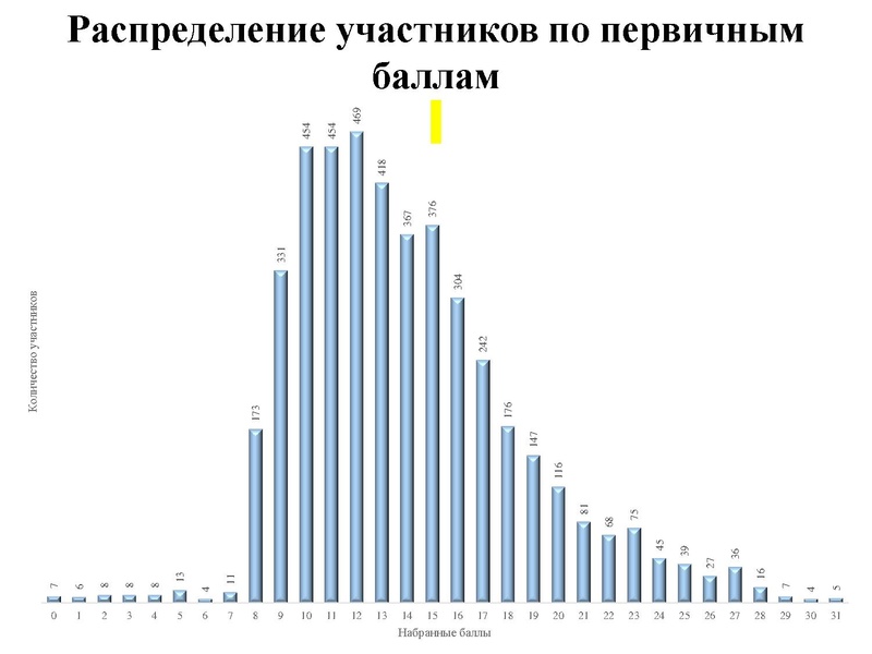 Файл:2. Анализ ГИА 2023 Громенюк.pdf