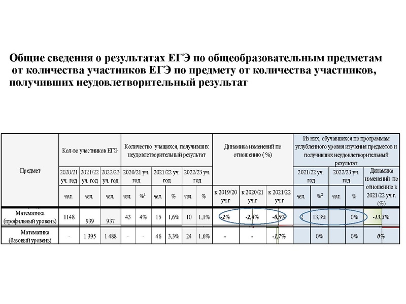 Файл:2. Анализ ГИА 2023 Громенюк.pdf