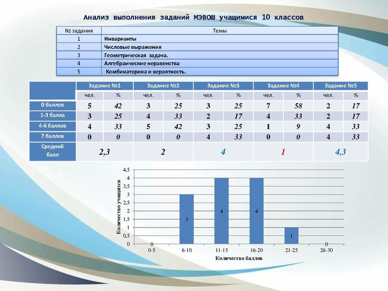Файл:Анализ ВОШ по математике 2023-24год Юртина И.В..pdf