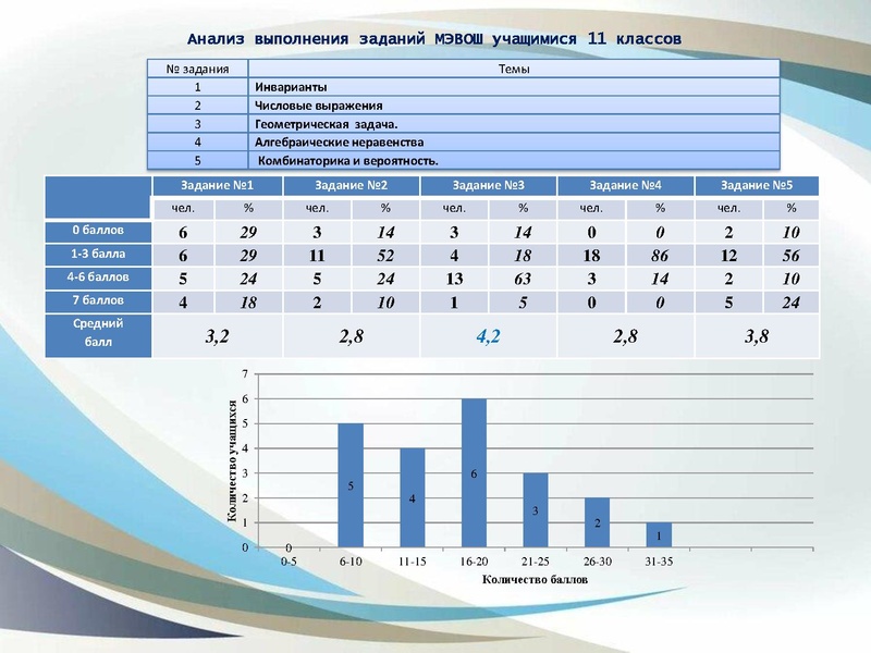 Файл:Анализ ВОШ по математике 2023-24год Юртина И.В..pdf