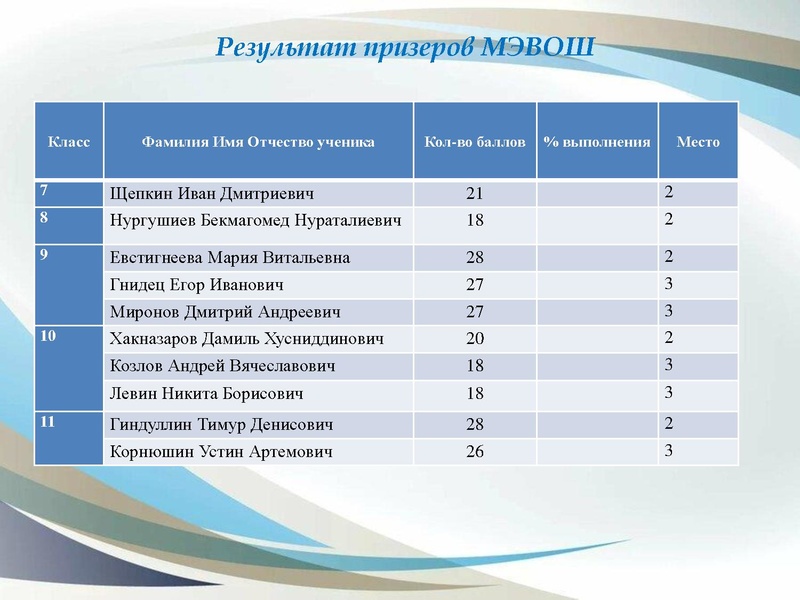 Файл:Анализ ВОШ по математике 2023-24год Юртина И.В..pdf