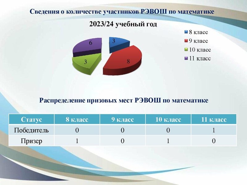 Файл:Анализ ВОШ по математике 2023-24год Юртина И.В..pdf