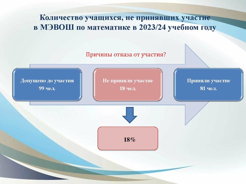 Файл:Анализ ВОШ по математике 2023-24год Юртина И.В..pdf