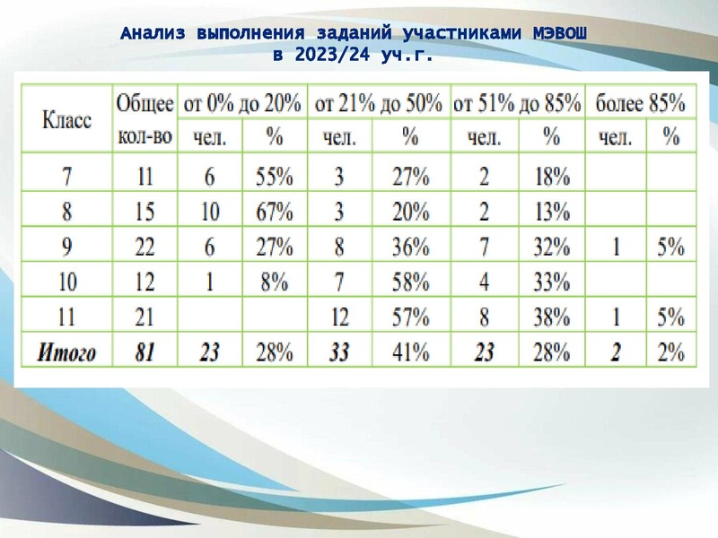 Файл:Анализ ВОШ по математике 2023-24год Юртина И.В..pdf