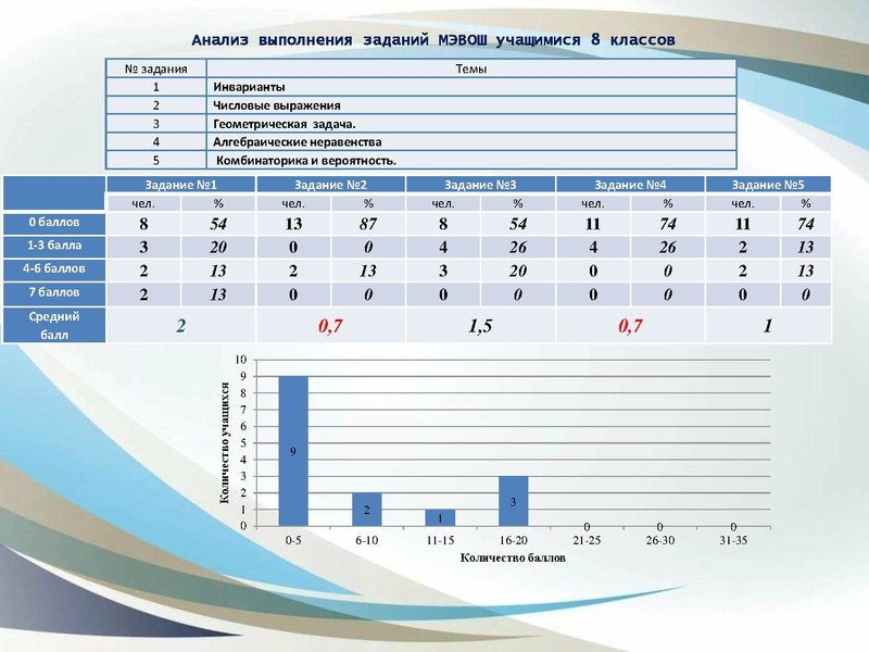 Файл:Анализ ВОШ по математике 2023-24год Юртина И.В..pdf