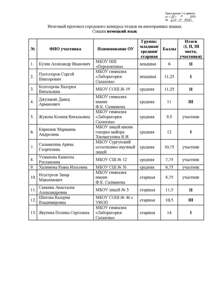 Файл:Приказ об итогах конкурса чтецов 20-21.pdf