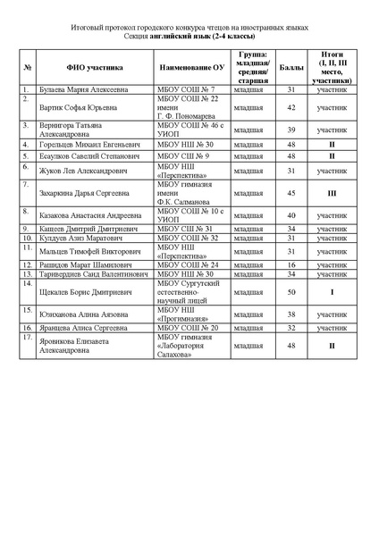Файл:Приказ об итогах конкурса чтецов 20-21.pdf