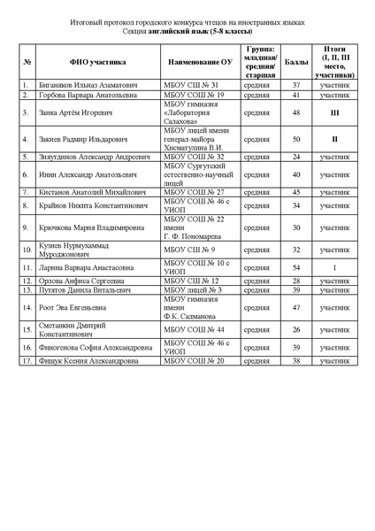 Файл:Приказ об итогах конкурса чтецов 20-21.pdf