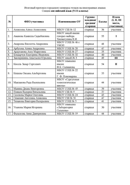 Файл:Приказ об итогах конкурса чтецов 20-21.pdf