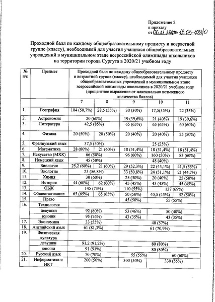 Файл:Приказ 788 технологическая карта, проходной балл.pdf