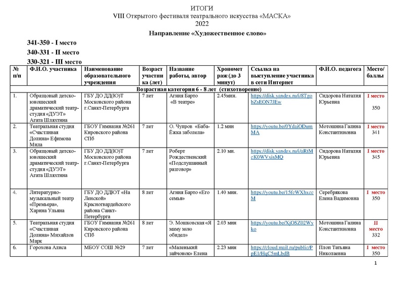 Файл:2022 ИТОГИ направления Художественное слово ОБНОВЛЕННЫЙ С ДОПОЛНЕНИЯМИ.pdf