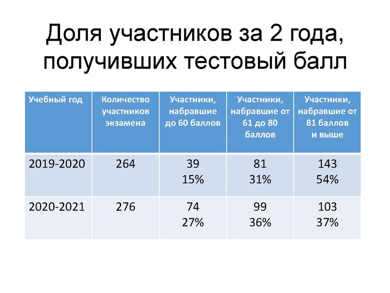 Файл:Анализ типичных затруднений при выполнении заданий ЕГЭ.pdf