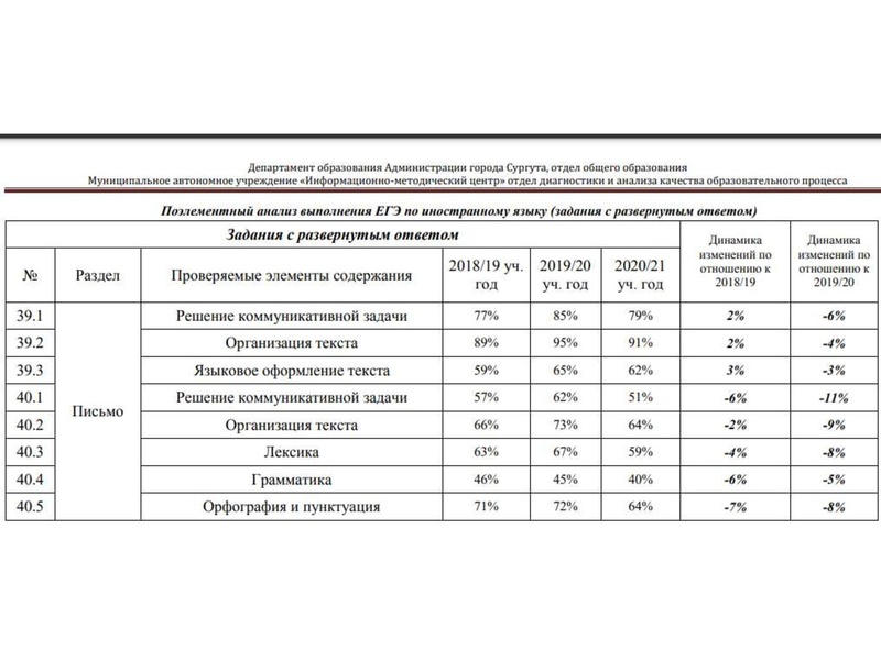 Файл:Анализ типичных затруднений при выполнении заданий ЕГЭ.pdf
