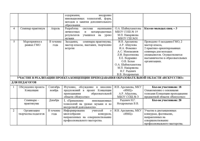 Файл:Отчет ГМО учителей музыки 2016-2017 год.pdf