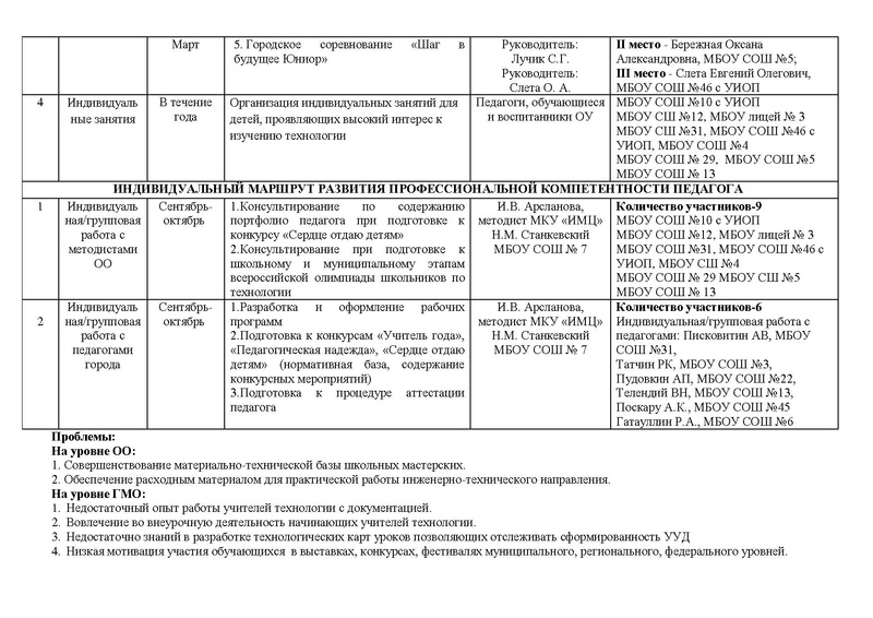 Файл:Отчет ГМО учителей Технологии (ТТ-2016-17).pdf